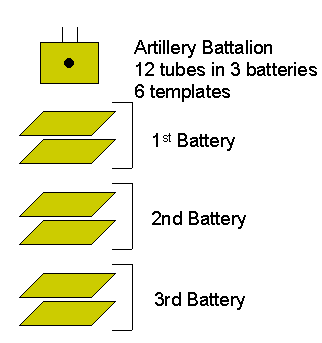 Artillery Battalion Organization