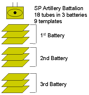 Artillery SP Battalion Organization