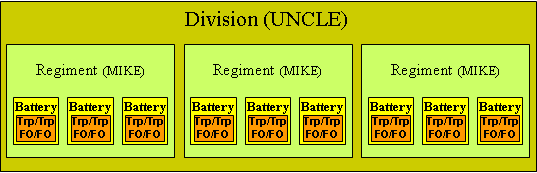 British divisional hierarchy