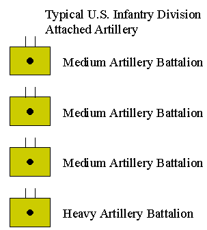 Typical U.S. Infantry Division Artillery