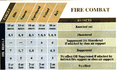 Fire Combat Table